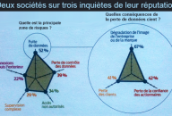 L’e-réputation passe par une bonne sécurisation des données préalable