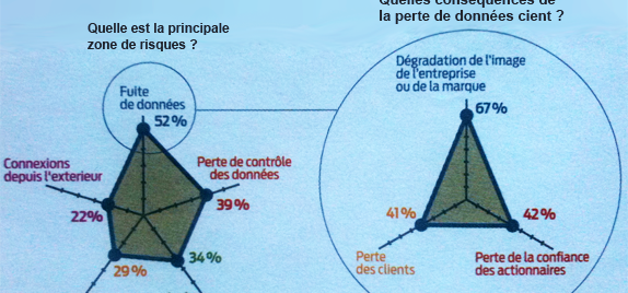 L’e-réputation passe par une bonne sécurisation des données préalable