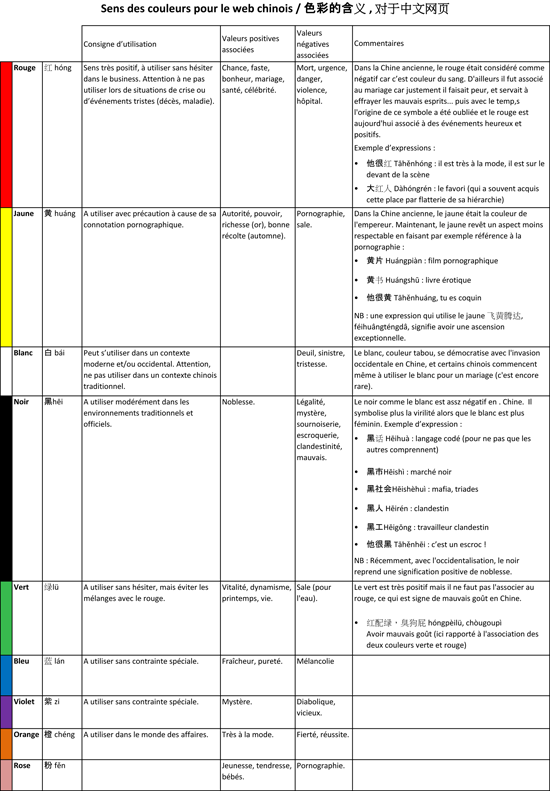 Signification Des Couleurs En E Marketing Et En Ergonomie Web Conseil Internet Formations E Marketing Trinity Advise