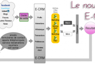 La GRC est morte, vive le E-CRM et le social CRM!