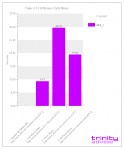 graphique eye tracking temps avant premier clic trinity advise