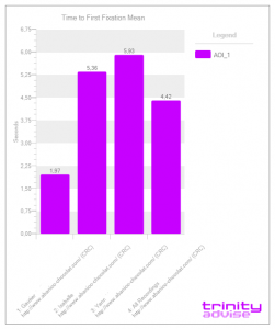 graphique eye tracking temps avant premiere fixation trinity advise
