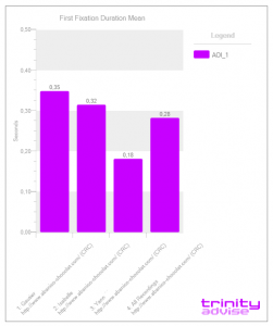 graphique eye tracking temps de la premiere fixation trinity advise