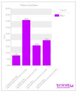 graphique eye tracking nombre de fixations oculaires trinity advise